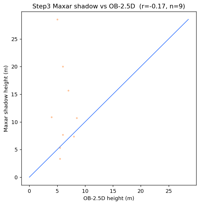 shadow vs OB-2.5D scatter